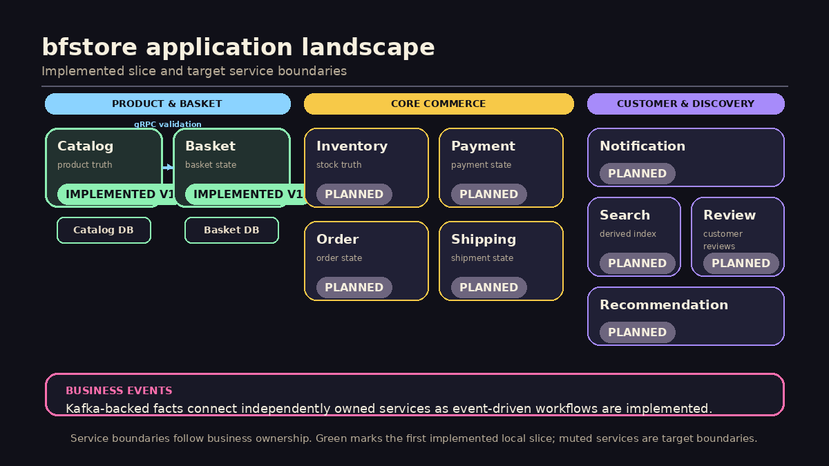 Application landscape diagram for bfstore. Catalog and Basket are highlighted as implemented local services. Planned services include Inventory, Payment, Order, Shipping, Notification, Search, Review and Recommendation. A business-events backbone sits below the service groups and service-owned persistence is shown as an application design principle.