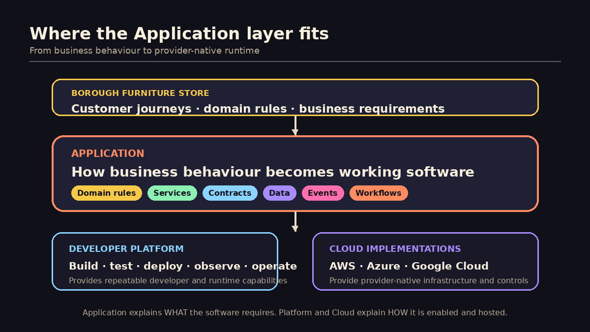 Layer diagram showing Borough Furniture Store business behaviour flowing into the bfstore Application layer, then the Developer Platform and Cloud implementations. The Application layer contains domain rules, services, contracts, data, events and workflows.