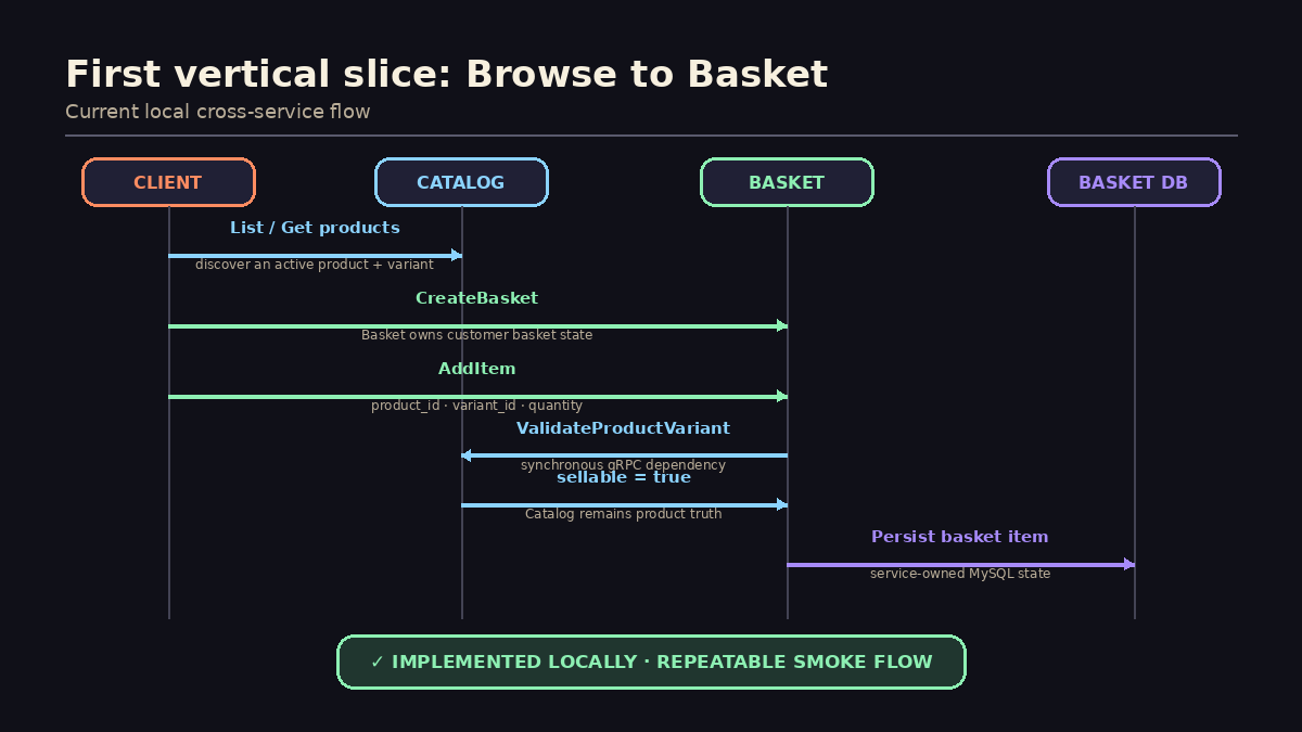 Sequence-style diagram showing a client browsing products through Catalog, creating a basket through Basket, Basket calling Catalog ValidateProductVariant during AddItem, Catalog returning a sellable result and Basket persisting the item to its own database. The flow is labelled implemented and smoke-tested locally.