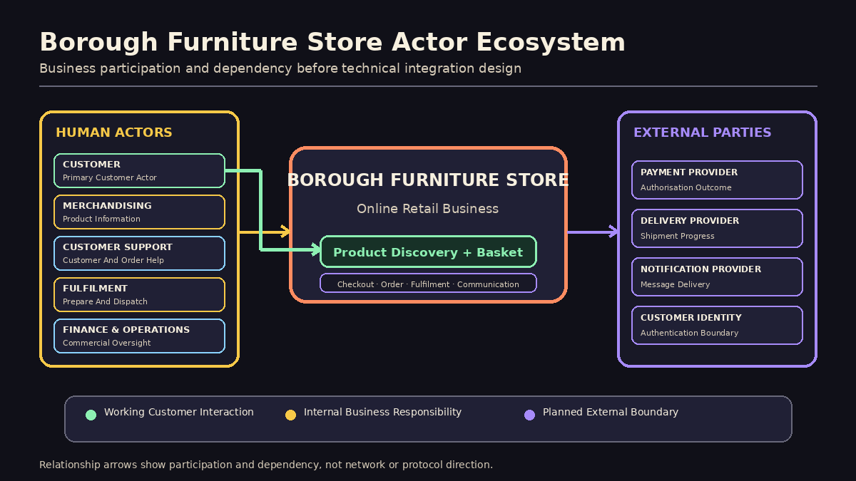 Business interaction diagram with Borough Furniture Store in the centre. The customer and four internal roles appear on the left. Payment, delivery, notification and customer identity providers appear on the right. Product discovery and basket management are highlighted as the current working customer interaction, while checkout, payment, fulfilment and communication remain planned.