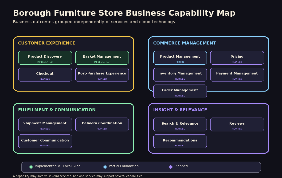 A capability map with four groups. Customer Experience contains Product Discovery, Basket Management, Checkout and Post-Purchase Experience. Commerce Management contains Product Management, Pricing, Inventory Management, Payment Management and Order Management. Fulfilment and Communication contains Shipment Management, Delivery Coordination and Customer Communication. Insight and Relevance contains Search and Relevance, Reviews and Recommendations. Product Discovery and Basket Management are highlighted as implemented, Product Management as partial and the remaining capabilities as planned.