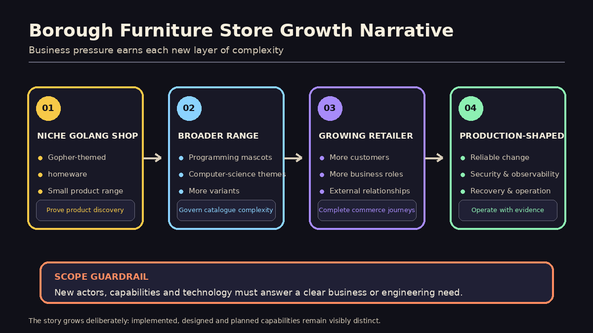 A four-stage growth diagram. Stage one is a niche Go-themed homeware shop. Stage two expands the product range into broader developer and computer-science themes. Stage three adds more customers, staff and external relationships. Stage four requires production-shaped engineering for reliable change and operation. A scope guardrail beneath the stages says that new complexity must answer a business need.