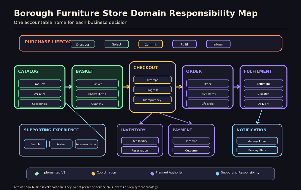 A domain responsibility map showing Catalog and Basket as implemented areas, Checkout as a coordination responsibility, Inventory, Payment, Order, Fulfilment and Notification as planned areas, and Search, Review and Recommendation as supporting areas. Arrows show business collaboration rather than service calls.