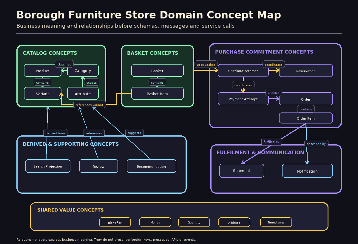 A domain concept map. Product contains Variants and is classified by Category. Basket contains Basket Items that reference a Variant. Checkout Attempt uses a Basket and coordinates a Reservation and Payment Attempt before producing an Order. Order contains Order Items that preserve purchased Product and Variant information. Order leads to Shipment and Notification. Search Projection, Review and Recommendation derive from or reference governed concepts. Shared value concepts include Identifier, Money, Quantity, Address and Timestamp.